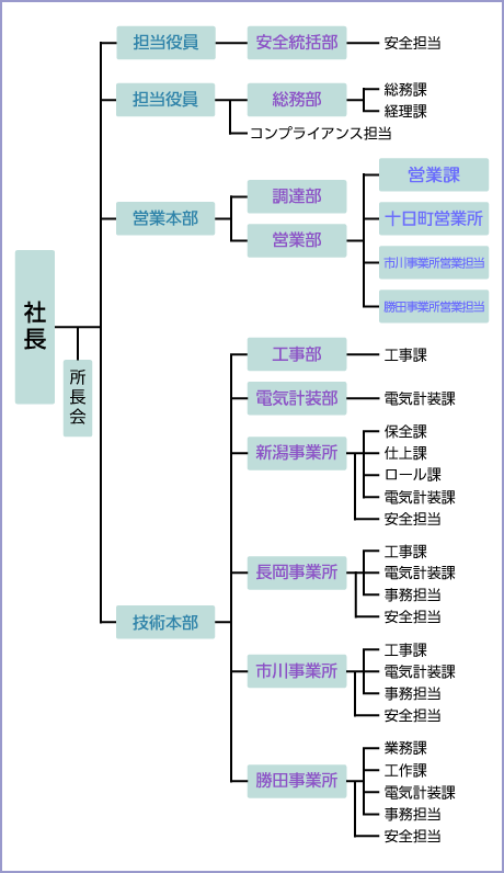 組織図